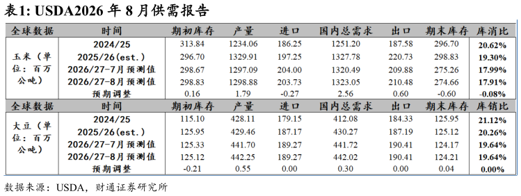 怎样理解USDA2026 年 8 月供需报告
