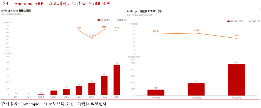 一起讨论下Anthropic ARR、环比增速、估值及 PARR 比率