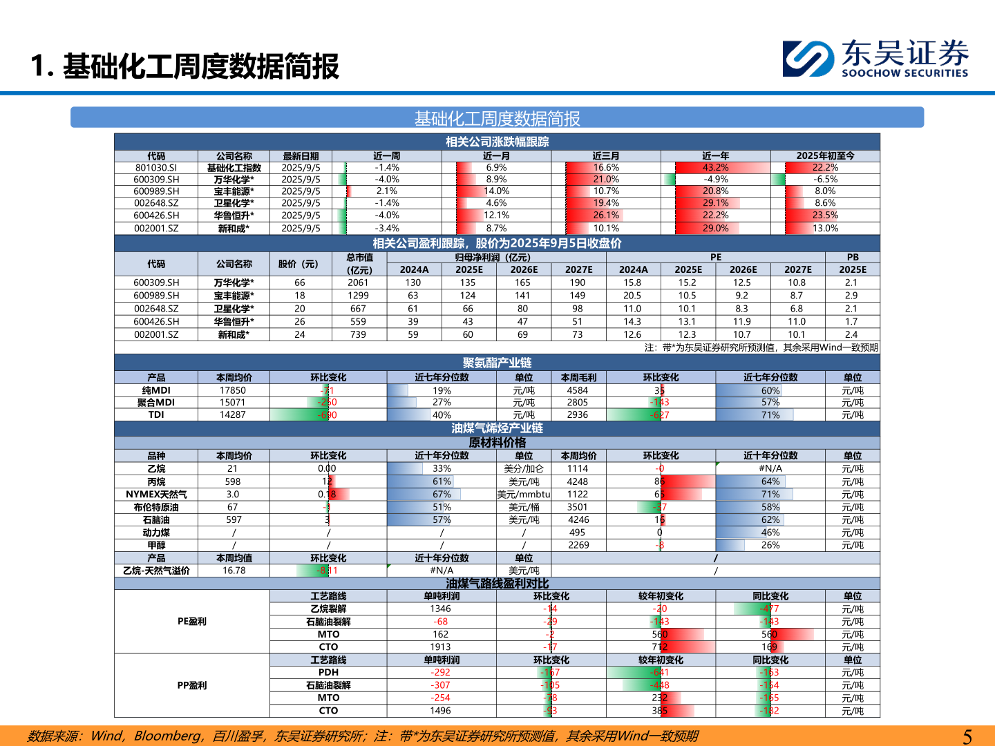 如何解释1. 基础化工周度数据简报