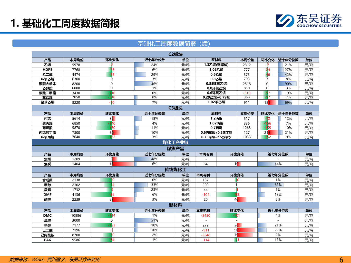 如何才能1. 基础化工周度数据简报