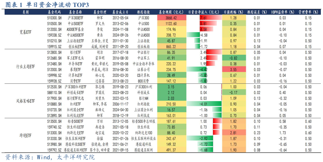 我想了解一下单日资金净流动 TOP3