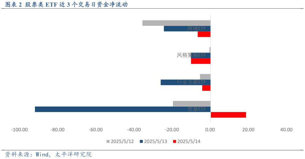 你知道股票类 ETF 近 3 个交易日资金净流动