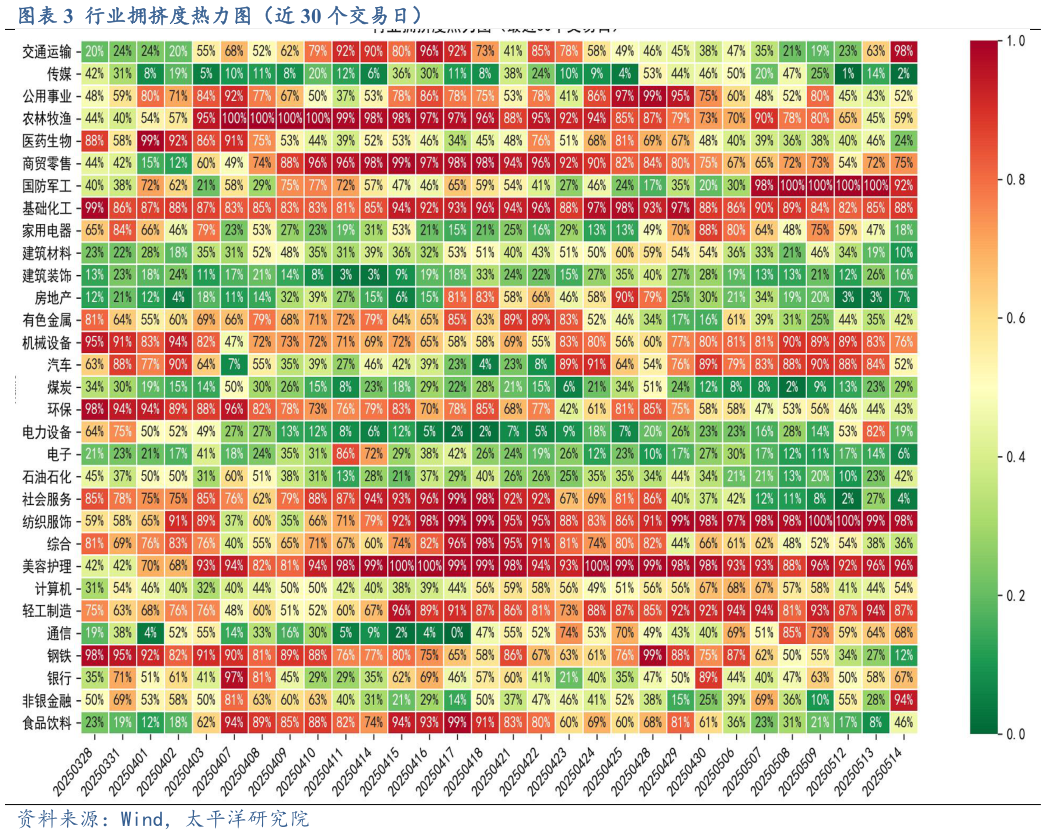 咨询大家行业拥挤度热力图（近 30 个交易日）