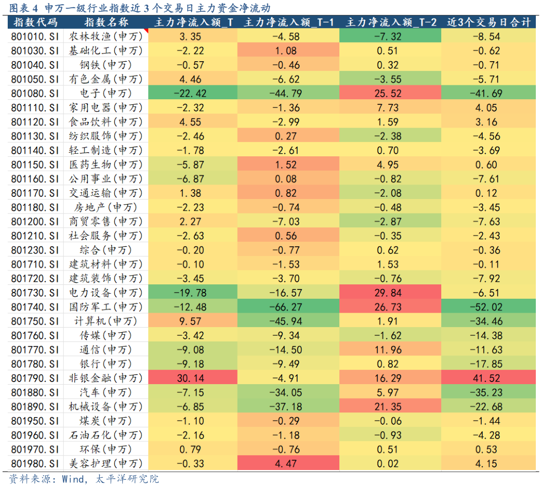 我想了解一下申万一级行业指数近 3 个交易日主力资金净流动