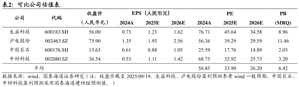 谁知道可比公司估值表