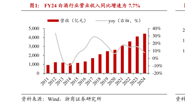 咨询大家FY24 白酒行业营业收入同比增速为 7.7%