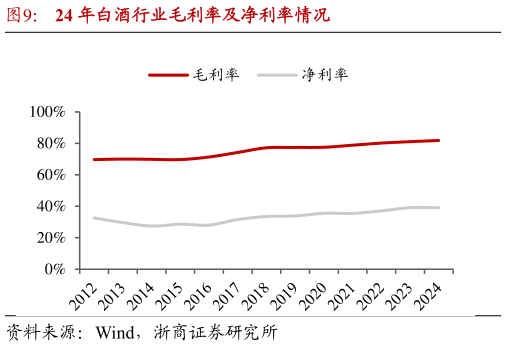 一起讨论下24 年白酒行业毛利率及净利率情况