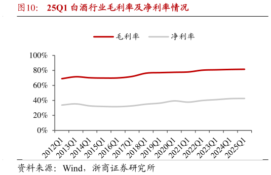 咨询大家25Q1 白酒行业毛利率及净利率情况