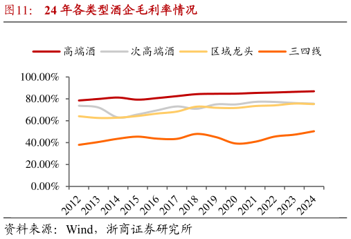 如何了解24 年各类型酒企毛利率情况