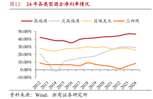 请问一下24 年各类型酒企净利率情况