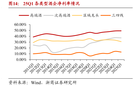 如何解释25Q1 各类型酒企净利率情况