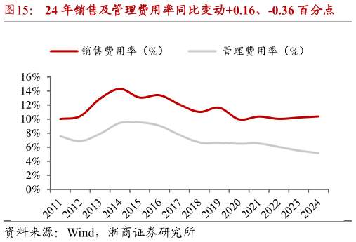 怎样理解24 年销售及管理费用率同比变动0.16、-0.36 百分点