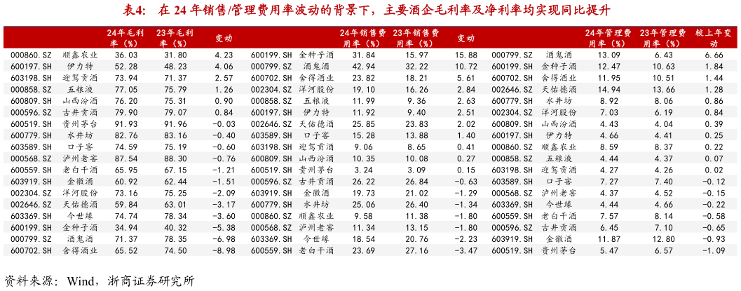 谁能回答在 24 年销售管理费用率波动的背景下，主要酒企毛利率及净利率均实现同比提升