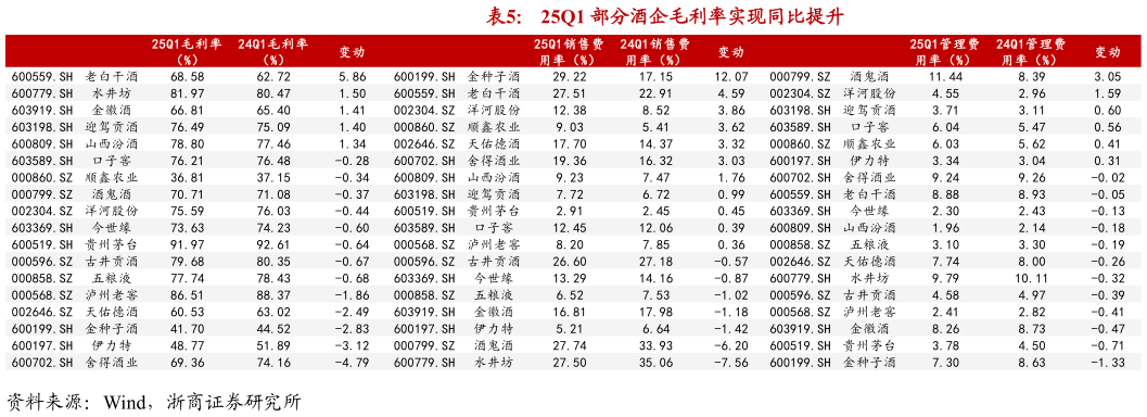如何才能25Q1 部分酒企毛利率实现同比提升