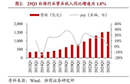 如何了解25Q1 白酒行业营业收入同比增速为 1.8%
