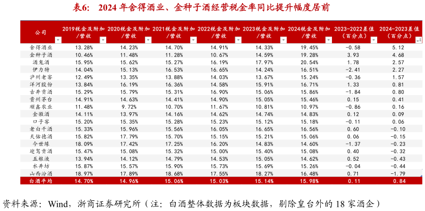 如何了解2024 年舍得酒业、金种子酒经营税金率同比提升幅度居前