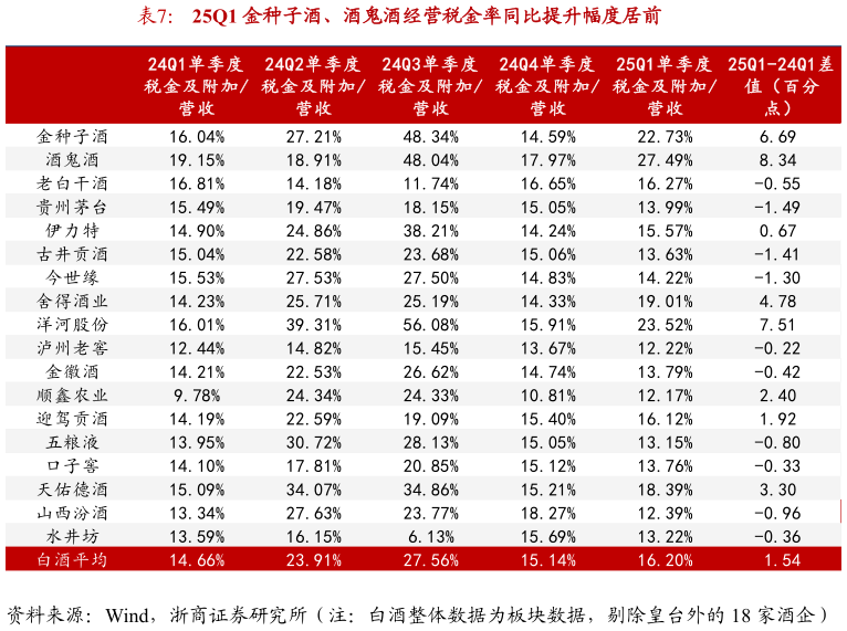 想关注一下25Q1 金种子酒、酒鬼酒经营税金率同比提升幅度居前