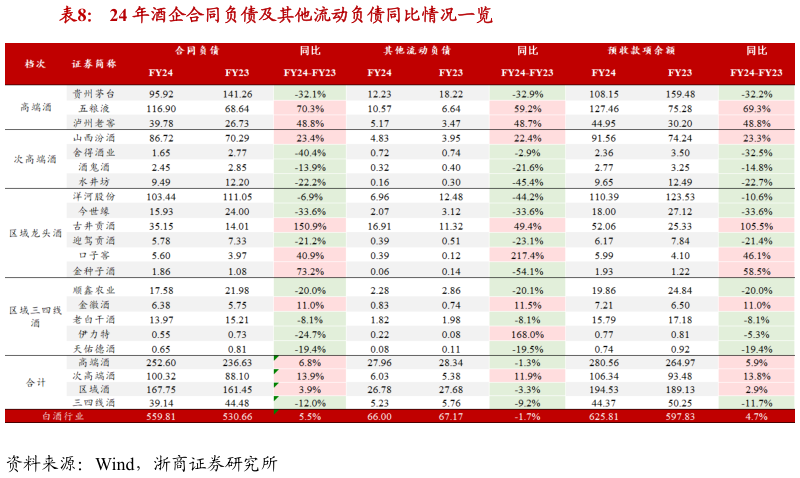 我想了解一下24 年酒企合同负债及其他流动负债同比情况一览
