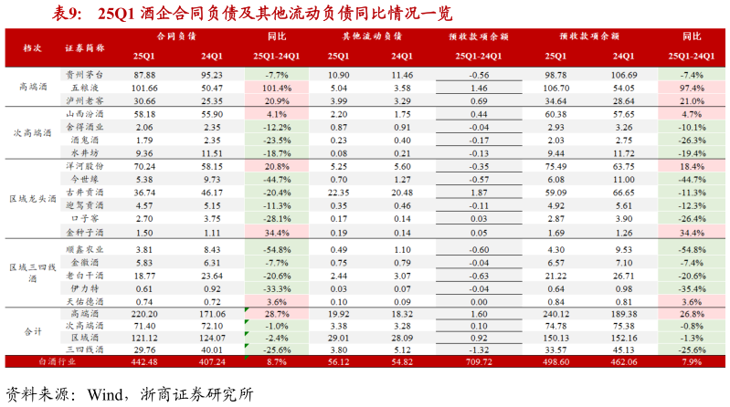想问下各位网友25Q1 酒企合同负债及其他流动负债同比情况一览