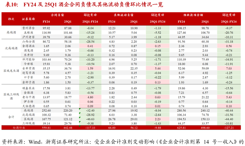 怎样理解FY24 及 25Q1 酒企合同负债及其他流动负债环比情况一览
