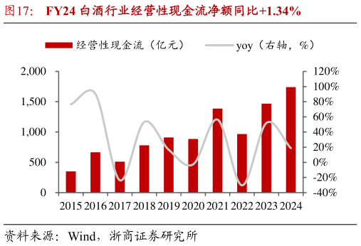 一起讨论下FY24 白酒行业经营性现金流净额同比1.34%