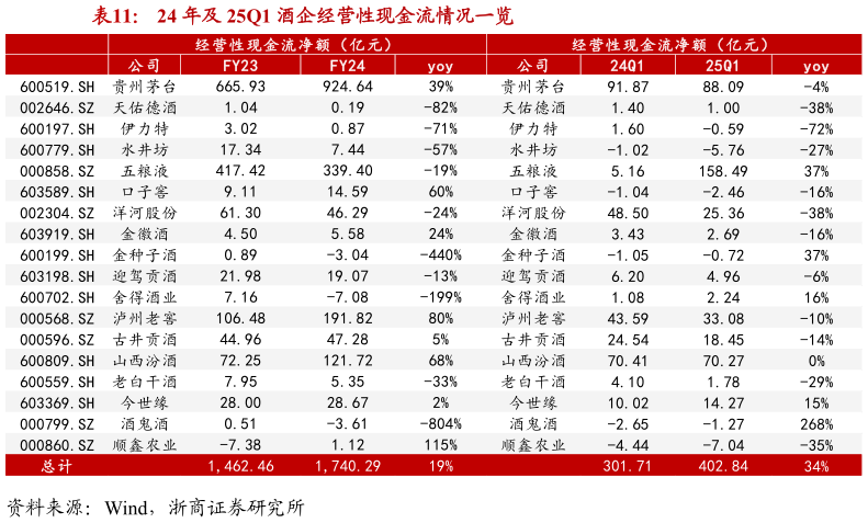 怎样理解24 年及 25Q1 酒企经营性现金流情况一览