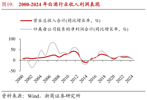 请问一下2000-2024 年白酒行业收入利润表现