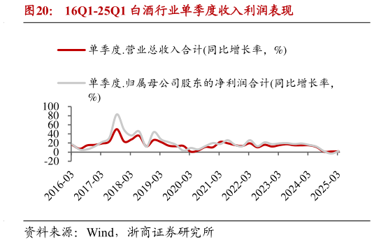 谁能回答16Q1-25Q1 白酒行业单季度收入利润表现