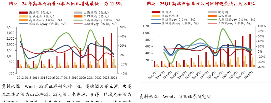 如何解释24 年高端酒酒营业收入同比增速最快，为 11.5%25Q1 高端酒营业收入同比增速最快，为 8.0%