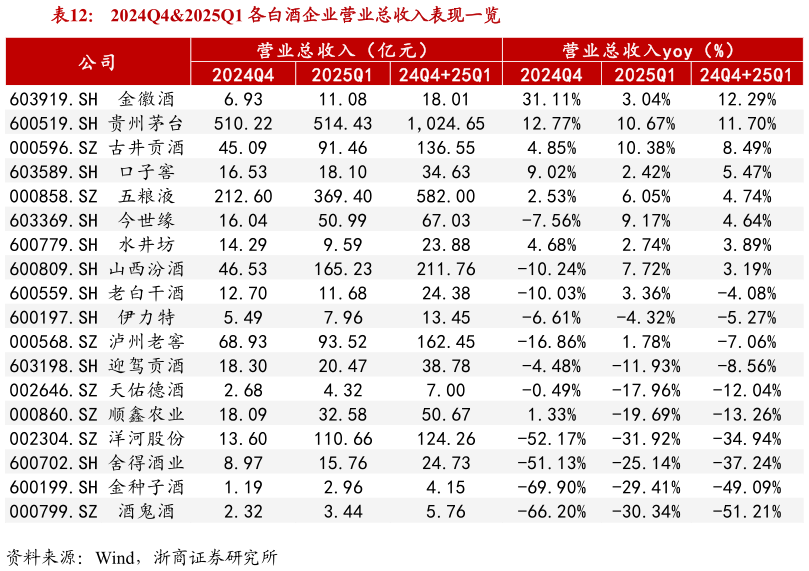 我想了解一下2024Q42025Q1 各白酒企业营业总收入表现一览