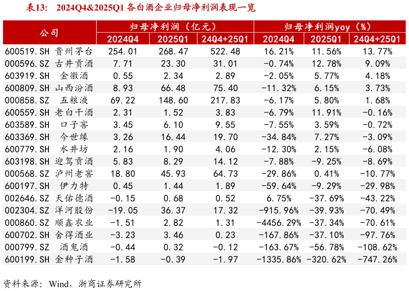 咨询下各位2024Q42025Q1 各白酒企业归母净利润表现一览