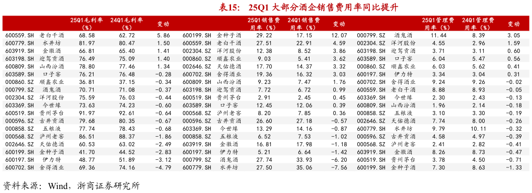 咨询大家25Q1 大部分酒企销售费用率同比提升