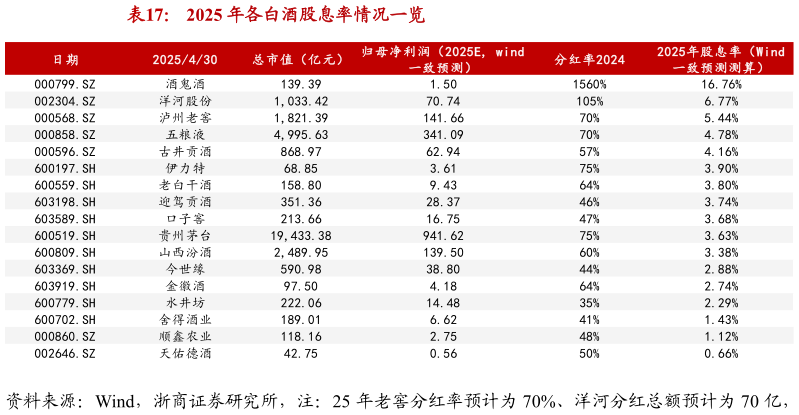 一起讨论下2025 年各白酒股息率情况一览