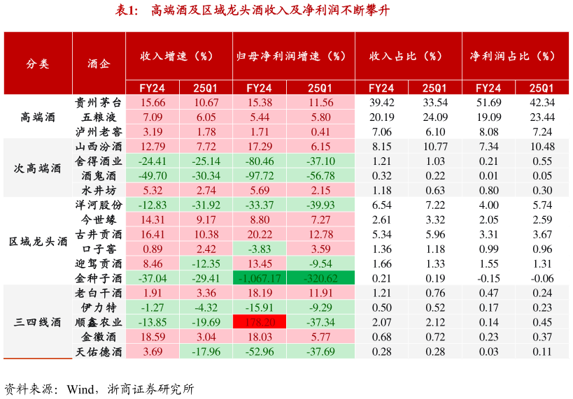 一起讨论下高端酒及区域龙头酒收入及净利润不断攀升