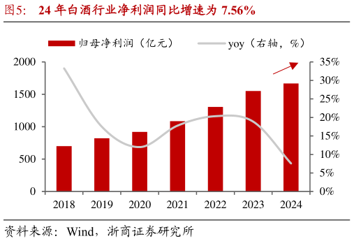 谁知道24 年白酒行业净利润同比增速为 7.56%