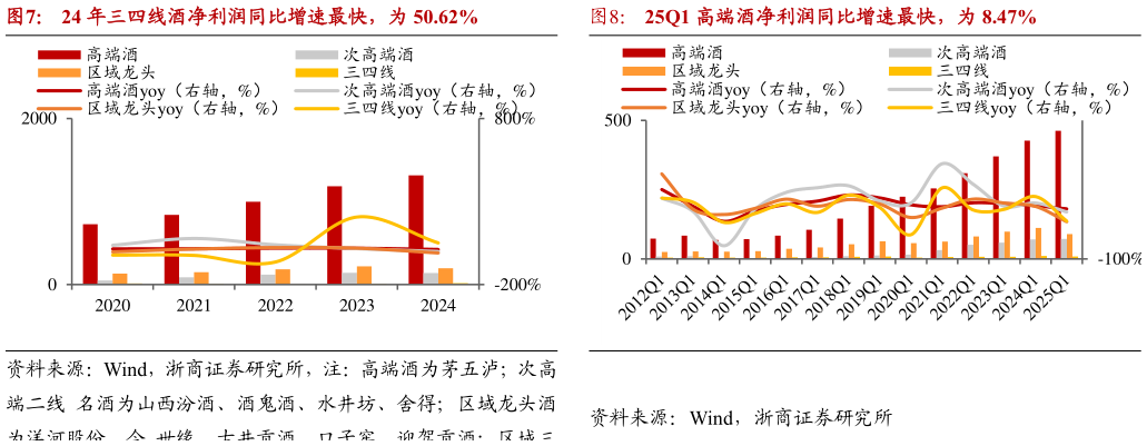 你知道24 年三四线酒净利润同比增速最快，为 50.62%25Q1 高端酒净利润同比增速最快，为 8.47%