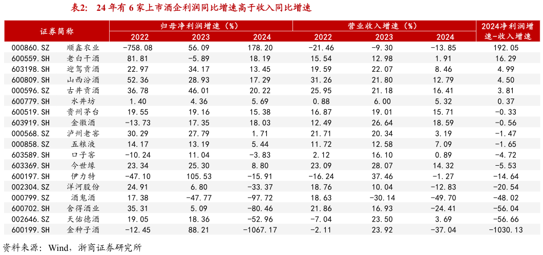 咨询大家24 年有 6 家上市酒企利润同比增速高于收入同比增速