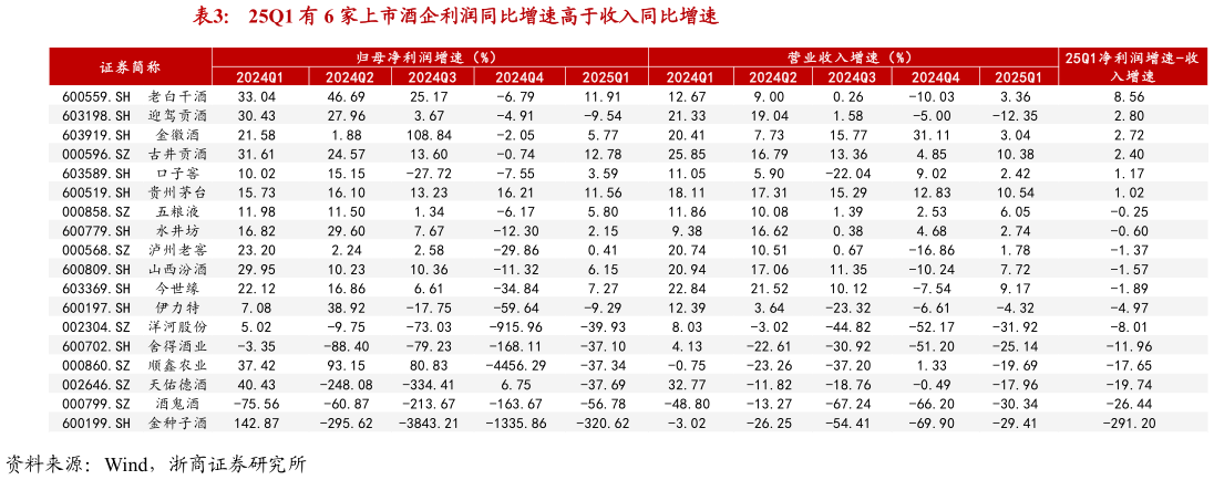 想问下各位网友25Q1 有 6 家上市酒企利润同比增速高于收入同比增速