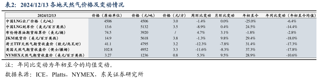 想关注一下20241213 各地天然气价格及变动情况?