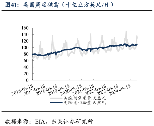 谁能回答美国周度供需（十亿立方英尺日）?