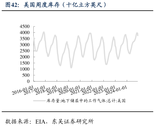 谁能回答美国周度库存（十亿立方英尺）?