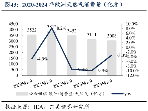 各位网友请教一下2020-2024 年欧洲天然气消费量（亿方）?