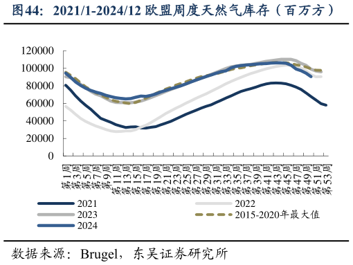 一起讨论下20211-202412 欧盟周度天然气库存（百万方）?