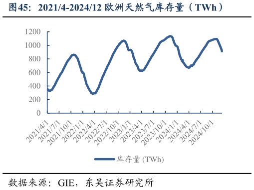 如何了解20214-202412 欧洲天然气库存量（TWh）?