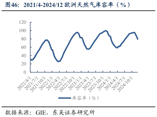 如何了解20214-202412 欧洲天然气库容率（%）?