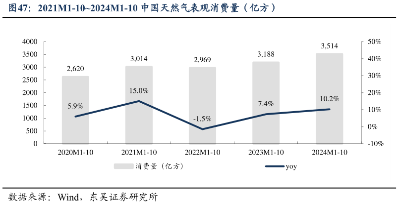 请问一下2021M1-102024M1-10 中国天然气表观消费量（亿方）?