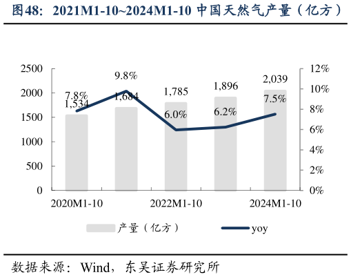 你知道2021M1-102024M1-10 中国天然气产量（亿方）?