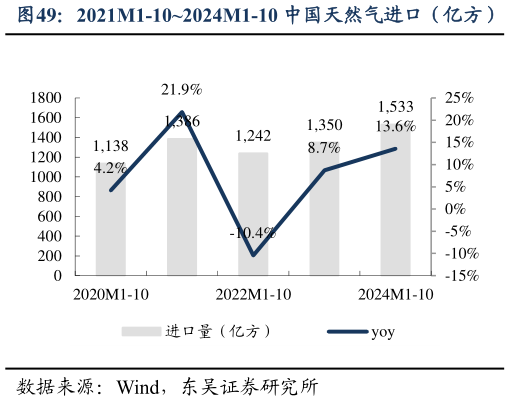 想问下各位网友2021M1-102024M1-10 中国天然气进口（亿方）?