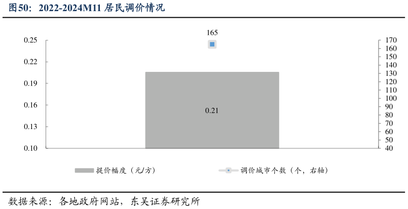 一起讨论下2022-2024M11 居民调价情况?