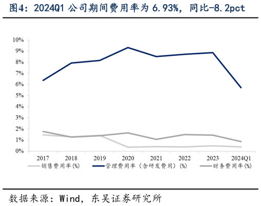 如何了解2024Q1 公司期间费用率为 6.93%，同比-8.2pct